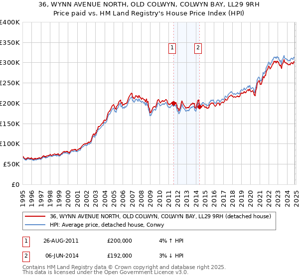 36, WYNN AVENUE NORTH, OLD COLWYN, COLWYN BAY, LL29 9RH: Price paid vs HM Land Registry's House Price Index