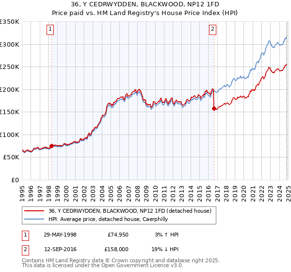 36, Y CEDRWYDDEN, BLACKWOOD, NP12 1FD: Price paid vs HM Land Registry's House Price Index