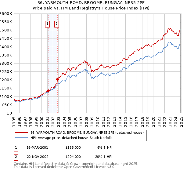 36, YARMOUTH ROAD, BROOME, BUNGAY, NR35 2PE: Price paid vs HM Land Registry's House Price Index