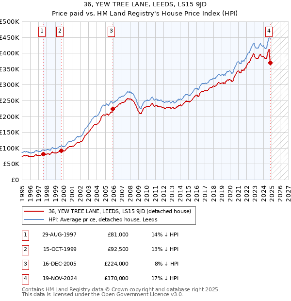 36, YEW TREE LANE, LEEDS, LS15 9JD: Price paid vs HM Land Registry's House Price Index