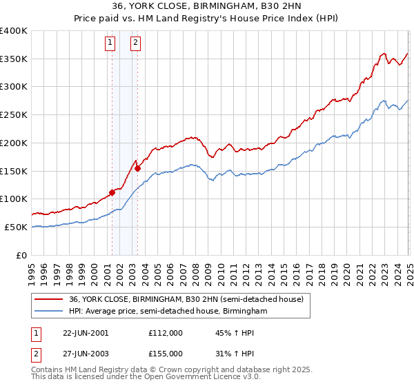 36, YORK CLOSE, BIRMINGHAM, B30 2HN: Price paid vs HM Land Registry's House Price Index