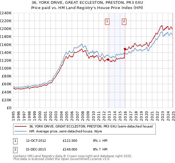 36, YORK DRIVE, GREAT ECCLESTON, PRESTON, PR3 0XU: Price paid vs HM Land Registry's House Price Index