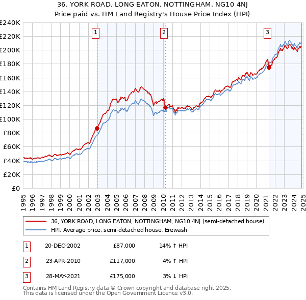 36, YORK ROAD, LONG EATON, NOTTINGHAM, NG10 4NJ: Price paid vs HM Land Registry's House Price Index