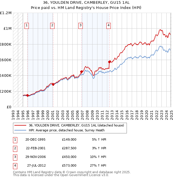 36, YOULDEN DRIVE, CAMBERLEY, GU15 1AL: Price paid vs HM Land Registry's House Price Index