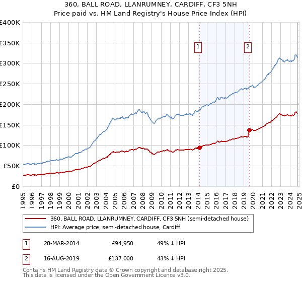 360, BALL ROAD, LLANRUMNEY, CARDIFF, CF3 5NH: Price paid vs HM Land Registry's House Price Index