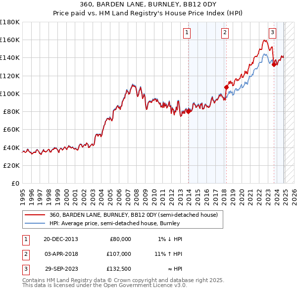 360, BARDEN LANE, BURNLEY, BB12 0DY: Price paid vs HM Land Registry's House Price Index