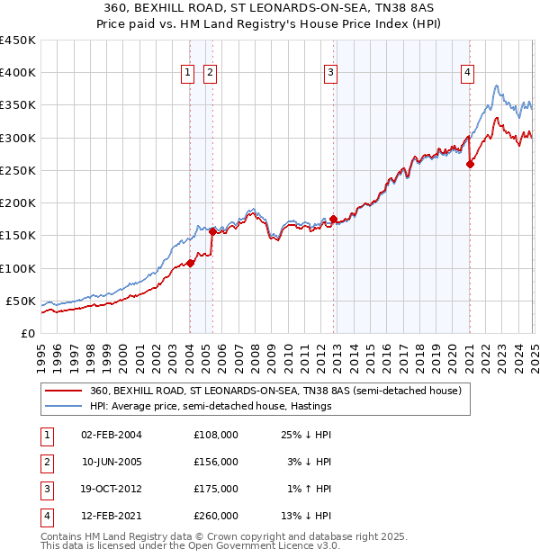 360, BEXHILL ROAD, ST LEONARDS-ON-SEA, TN38 8AS: Price paid vs HM Land Registry's House Price Index