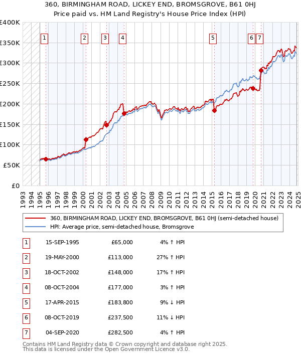 360, BIRMINGHAM ROAD, LICKEY END, BROMSGROVE, B61 0HJ: Price paid vs HM Land Registry's House Price Index