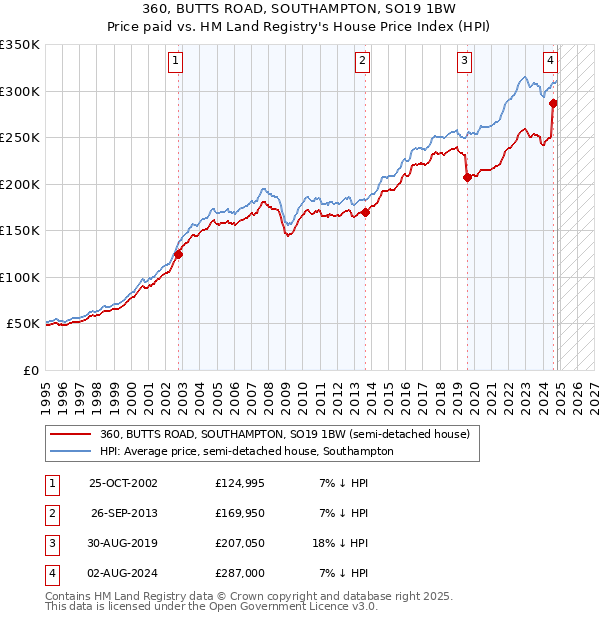 360, BUTTS ROAD, SOUTHAMPTON, SO19 1BW: Price paid vs HM Land Registry's House Price Index