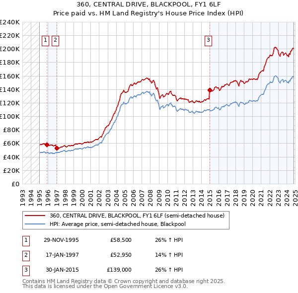 360, CENTRAL DRIVE, BLACKPOOL, FY1 6LF: Price paid vs HM Land Registry's House Price Index