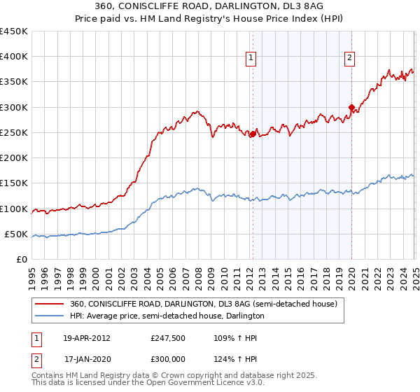 360, CONISCLIFFE ROAD, DARLINGTON, DL3 8AG: Price paid vs HM Land Registry's House Price Index