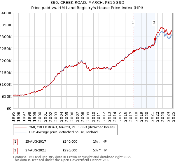 360, CREEK ROAD, MARCH, PE15 8SD: Price paid vs HM Land Registry's House Price Index