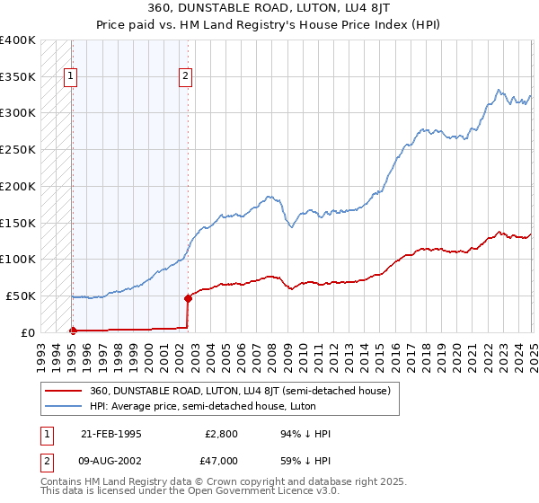 360, DUNSTABLE ROAD, LUTON, LU4 8JT: Price paid vs HM Land Registry's House Price Index