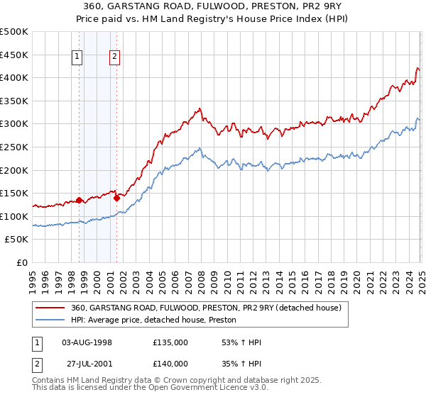 360, GARSTANG ROAD, FULWOOD, PRESTON, PR2 9RY: Price paid vs HM Land Registry's House Price Index