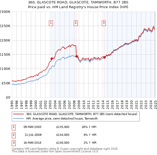 360, GLASCOTE ROAD, GLASCOTE, TAMWORTH, B77 2BS: Price paid vs HM Land Registry's House Price Index