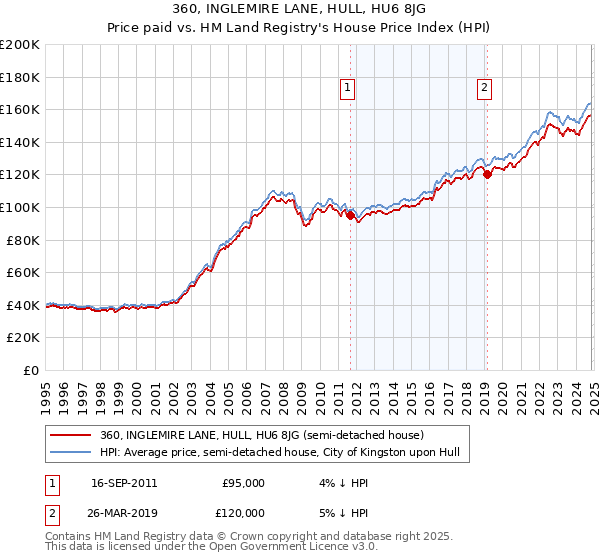 360, INGLEMIRE LANE, HULL, HU6 8JG: Price paid vs HM Land Registry's House Price Index