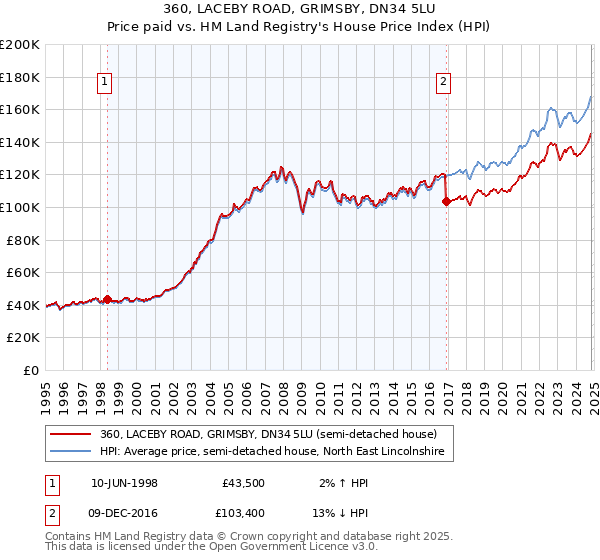 360, LACEBY ROAD, GRIMSBY, DN34 5LU: Price paid vs HM Land Registry's House Price Index