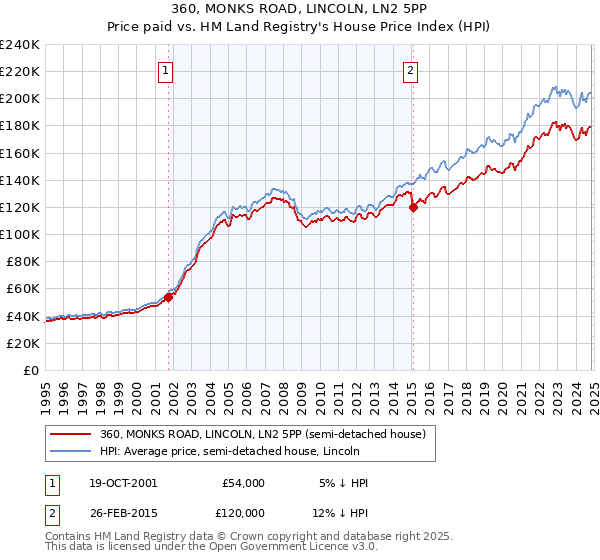 360, MONKS ROAD, LINCOLN, LN2 5PP: Price paid vs HM Land Registry's House Price Index