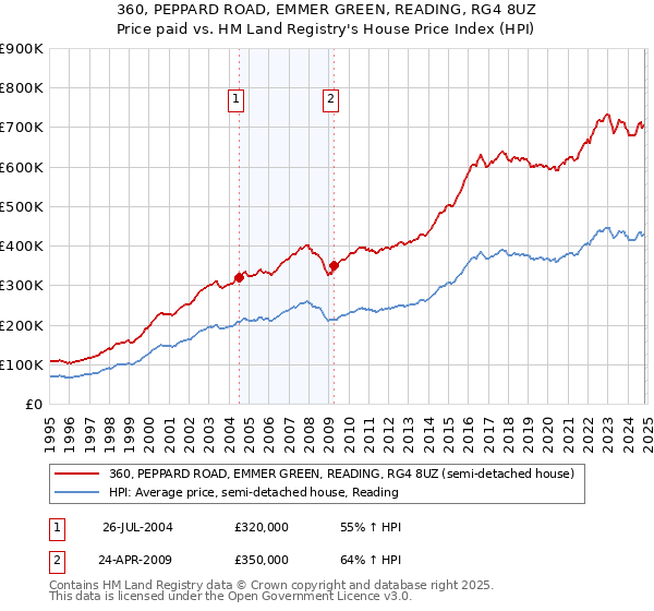 360, PEPPARD ROAD, EMMER GREEN, READING, RG4 8UZ: Price paid vs HM Land Registry's House Price Index