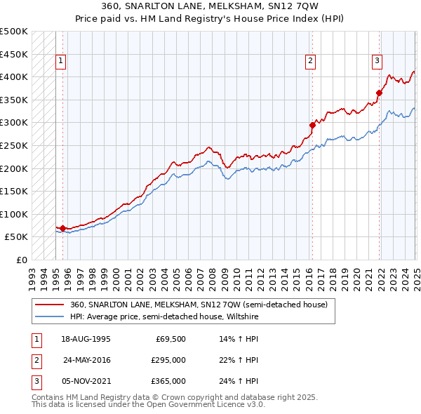 360, SNARLTON LANE, MELKSHAM, SN12 7QW: Price paid vs HM Land Registry's House Price Index