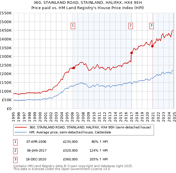 360, STAINLAND ROAD, STAINLAND, HALIFAX, HX4 9EH: Price paid vs HM Land Registry's House Price Index