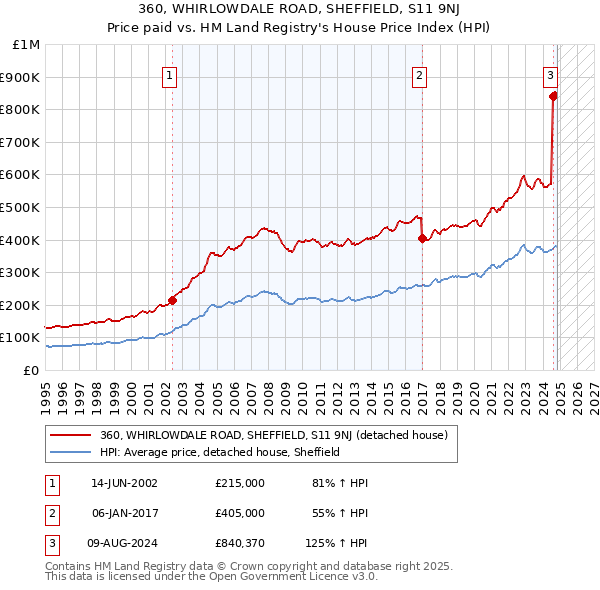 360, WHIRLOWDALE ROAD, SHEFFIELD, S11 9NJ: Price paid vs HM Land Registry's House Price Index