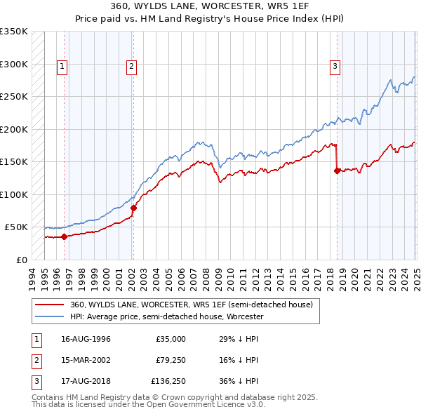 360, WYLDS LANE, WORCESTER, WR5 1EF: Price paid vs HM Land Registry's House Price Index