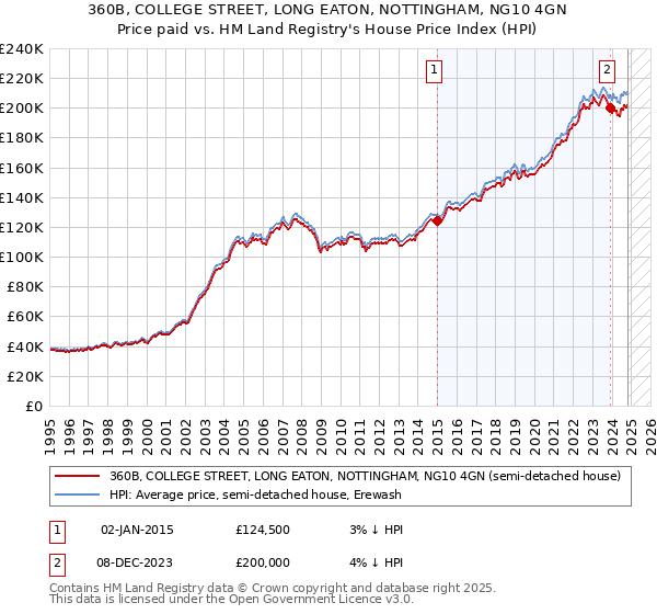 360B, COLLEGE STREET, LONG EATON, NOTTINGHAM, NG10 4GN: Price paid vs HM Land Registry's House Price Index