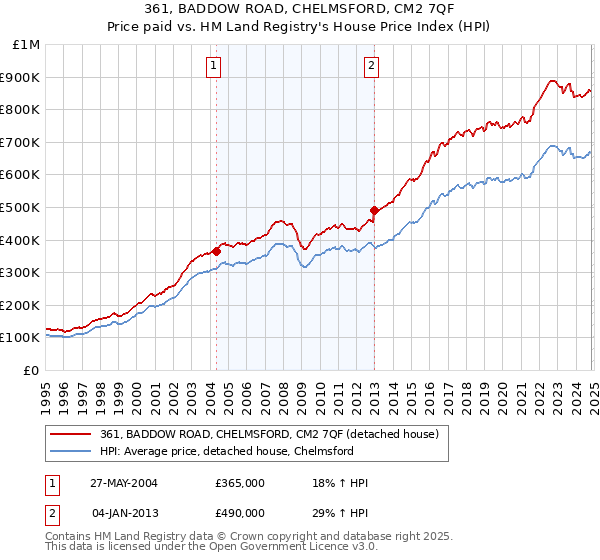 361, BADDOW ROAD, CHELMSFORD, CM2 7QF: Price paid vs HM Land Registry's House Price Index