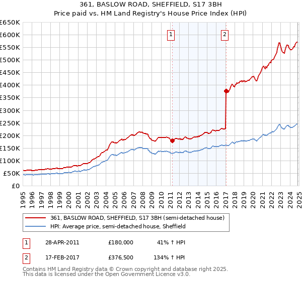 361, BASLOW ROAD, SHEFFIELD, S17 3BH: Price paid vs HM Land Registry's House Price Index