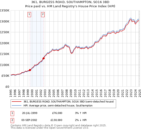 361, BURGESS ROAD, SOUTHAMPTON, SO16 3BD: Price paid vs HM Land Registry's House Price Index