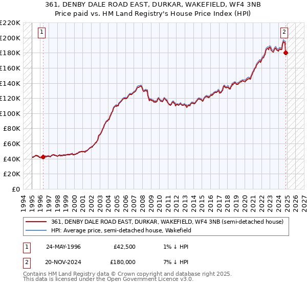 361, DENBY DALE ROAD EAST, DURKAR, WAKEFIELD, WF4 3NB: Price paid vs HM Land Registry's House Price Index