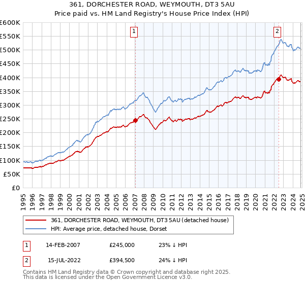 361, DORCHESTER ROAD, WEYMOUTH, DT3 5AU: Price paid vs HM Land Registry's House Price Index