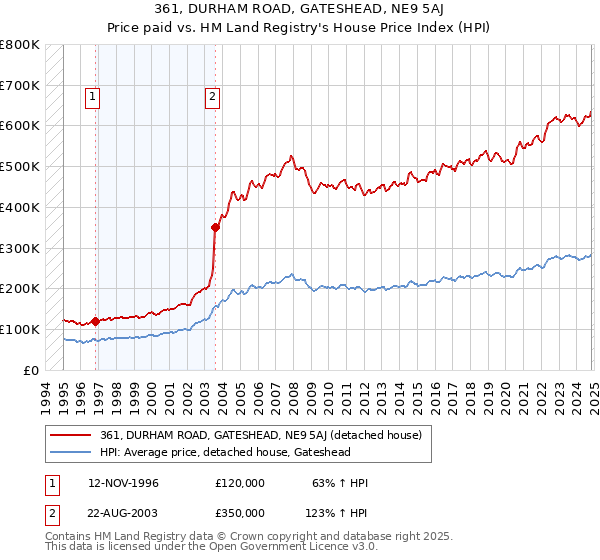 361, DURHAM ROAD, GATESHEAD, NE9 5AJ: Price paid vs HM Land Registry's House Price Index