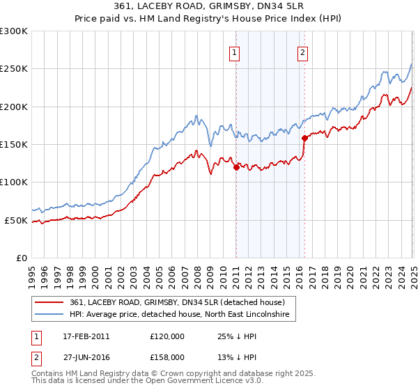 361, LACEBY ROAD, GRIMSBY, DN34 5LR: Price paid vs HM Land Registry's House Price Index