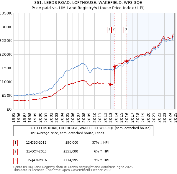 361, LEEDS ROAD, LOFTHOUSE, WAKEFIELD, WF3 3QE: Price paid vs HM Land Registry's House Price Index