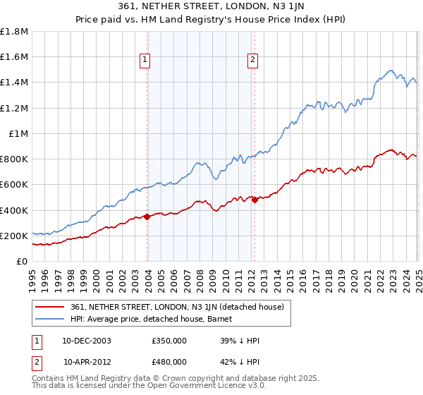 361, NETHER STREET, LONDON, N3 1JN: Price paid vs HM Land Registry's House Price Index