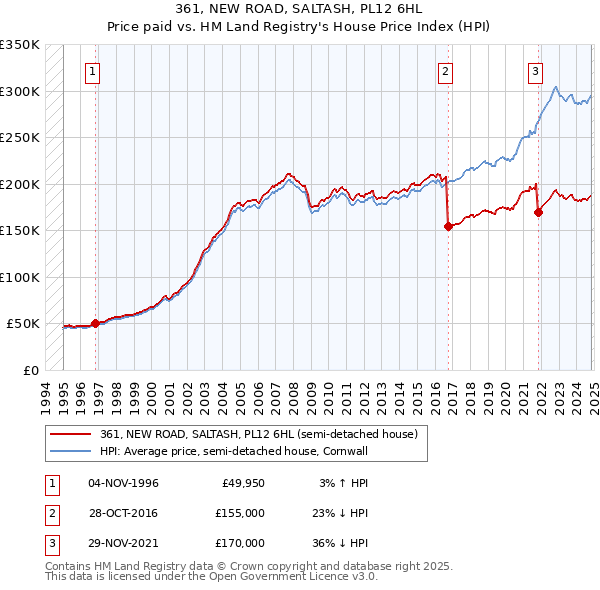 361, NEW ROAD, SALTASH, PL12 6HL: Price paid vs HM Land Registry's House Price Index