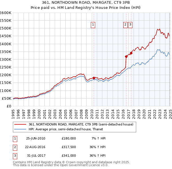 361, NORTHDOWN ROAD, MARGATE, CT9 3PB: Price paid vs HM Land Registry's House Price Index