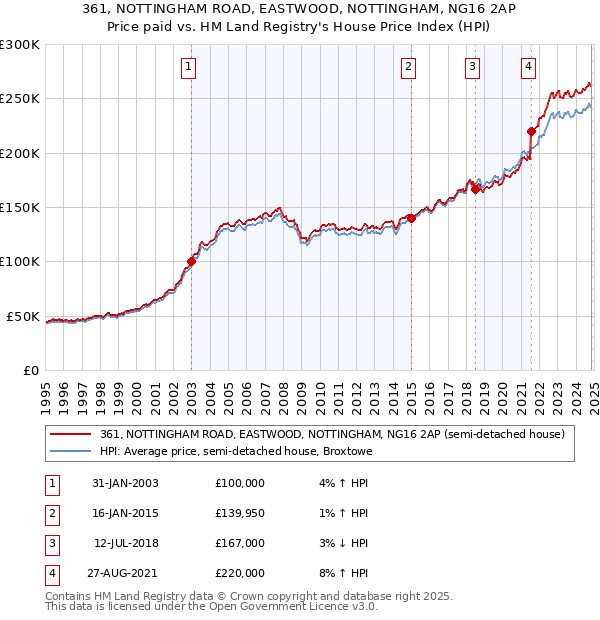 361, NOTTINGHAM ROAD, EASTWOOD, NOTTINGHAM, NG16 2AP: Price paid vs HM Land Registry's House Price Index