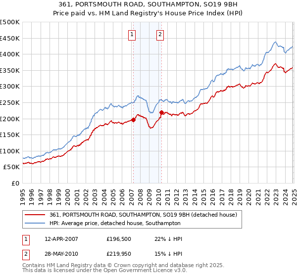 361, PORTSMOUTH ROAD, SOUTHAMPTON, SO19 9BH: Price paid vs HM Land Registry's House Price Index