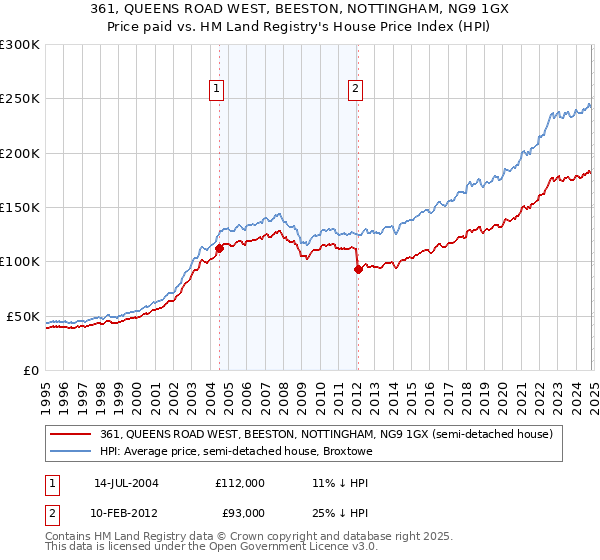 361, QUEENS ROAD WEST, BEESTON, NOTTINGHAM, NG9 1GX: Price paid vs HM Land Registry's House Price Index