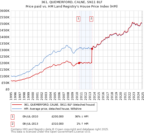 361, QUEMERFORD, CALNE, SN11 8LF: Price paid vs HM Land Registry's House Price Index