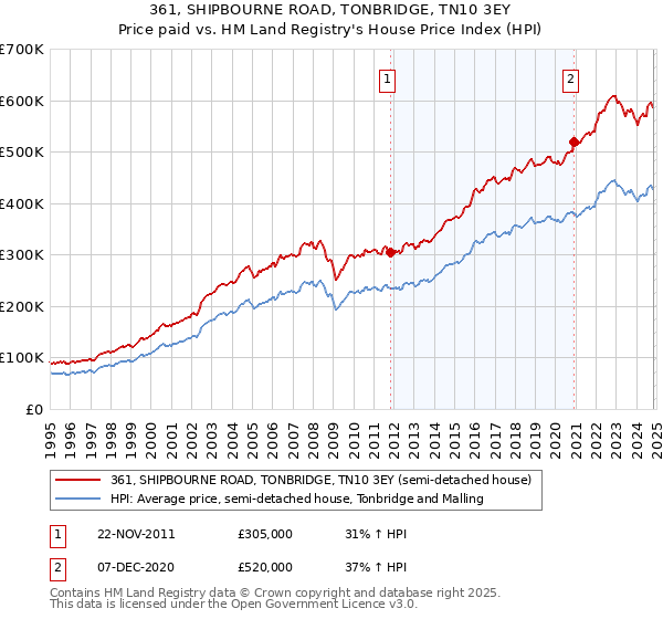 361, SHIPBOURNE ROAD, TONBRIDGE, TN10 3EY: Price paid vs HM Land Registry's House Price Index