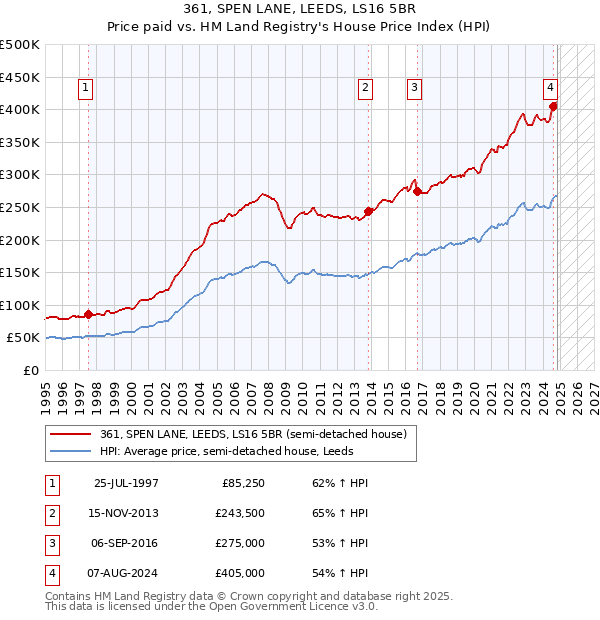 361, SPEN LANE, LEEDS, LS16 5BR: Price paid vs HM Land Registry's House Price Index