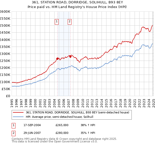 361, STATION ROAD, DORRIDGE, SOLIHULL, B93 8EY: Price paid vs HM Land Registry's House Price Index