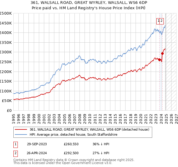 361, WALSALL ROAD, GREAT WYRLEY, WALSALL, WS6 6DP: Price paid vs HM Land Registry's House Price Index