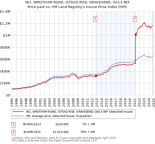 361, WROTHAM ROAD, ISTEAD RISE, GRAVESEND, DA13 9EF: Price paid vs HM Land Registry's House Price Index