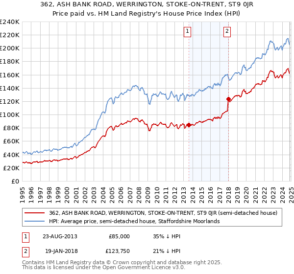 362, ASH BANK ROAD, WERRINGTON, STOKE-ON-TRENT, ST9 0JR: Price paid vs HM Land Registry's House Price Index