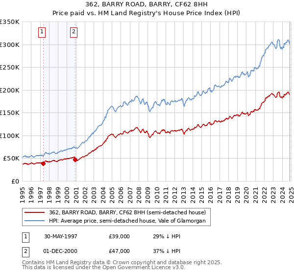 362, BARRY ROAD, BARRY, CF62 8HH: Price paid vs HM Land Registry's House Price Index